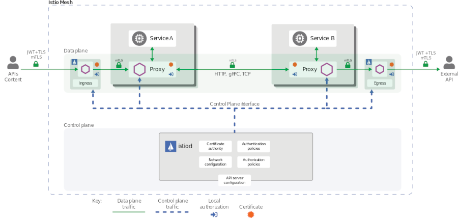 Istio Security Architecture