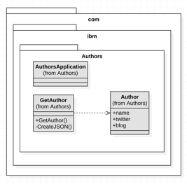 class diagramm authors